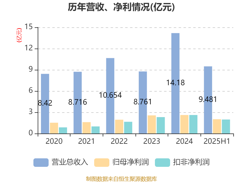 安德利：2025年上半年净利润2.01亿元 同比增长50.26%