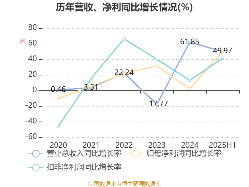 安德利：2025年上半年净利润2.01亿元 同比增长50.26%