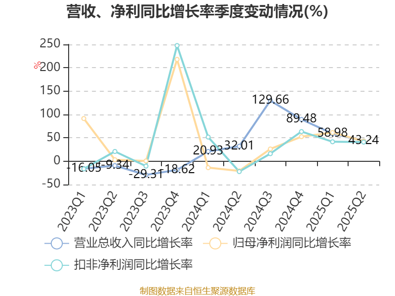 安德利：2025年上半年净利润2.01亿元 同比增长50.26%