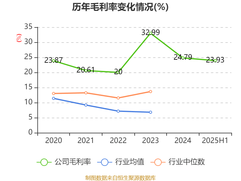 安德利：2025年上半年净利润2.01亿元 同比增长50.26%