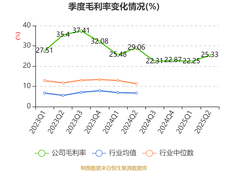 安德利：2025年上半年净利润2.01亿元 同比增长50.26%