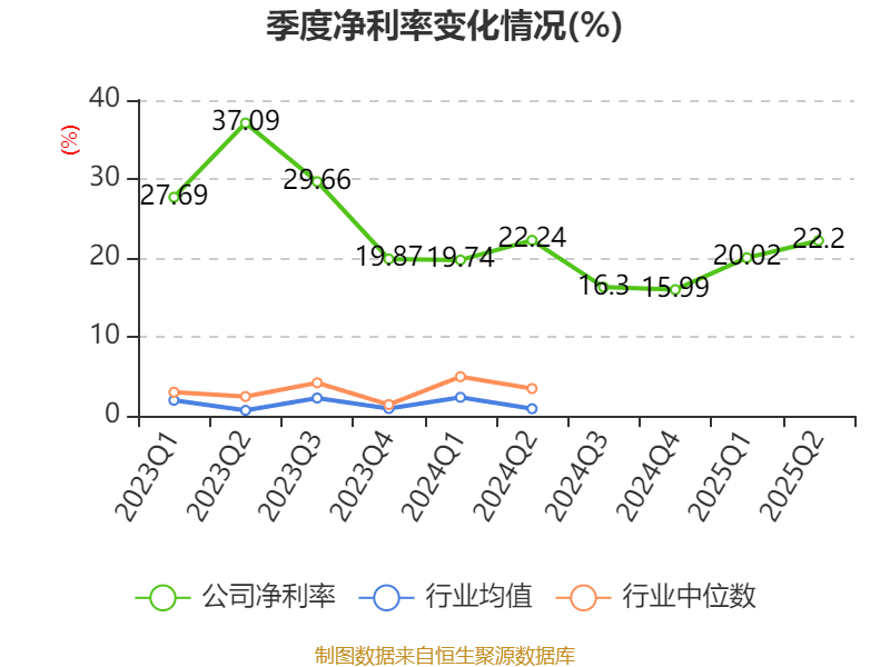 安德利：2025年上半年净利润2.01亿元 同比增长50.26%