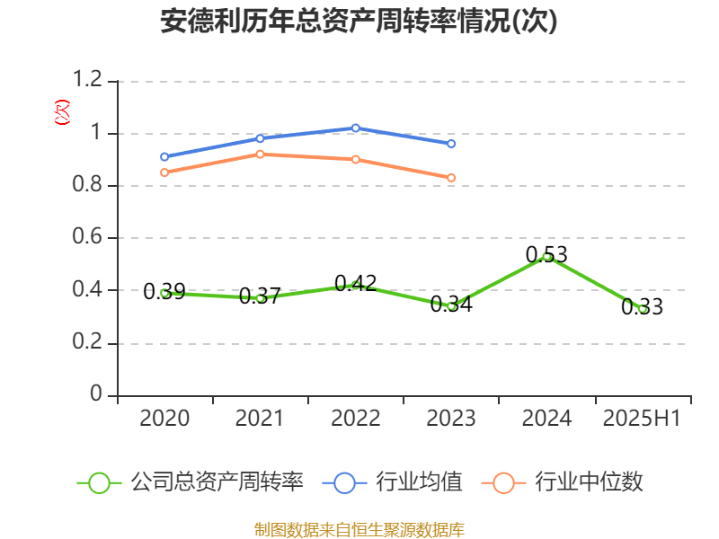 安德利：2025年上半年净利润2.01亿元 同比增长50.26%