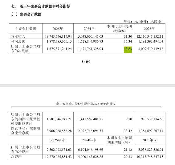 每10股派42元！春风动力分红方案创公司纪录，电动两轮成去年“黑马”产品