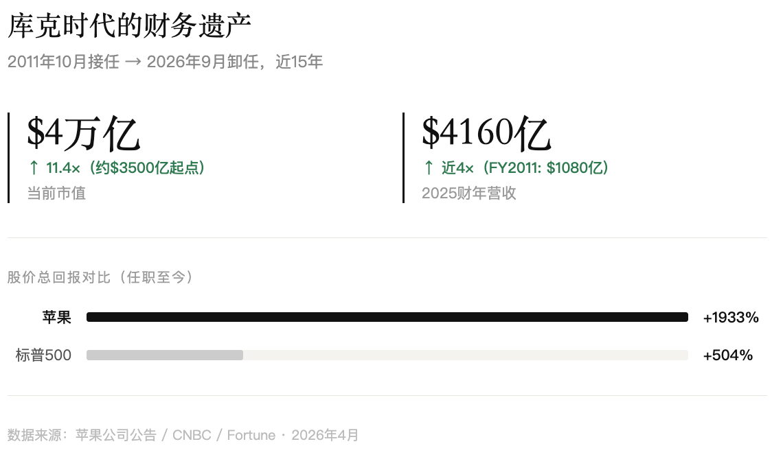 苹果换帅，在AI围城里“重装系统”