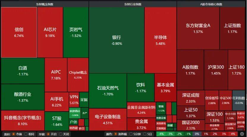 “持股过节”的人笑了！科技、有色“齐飞”，A股5月怎么走？