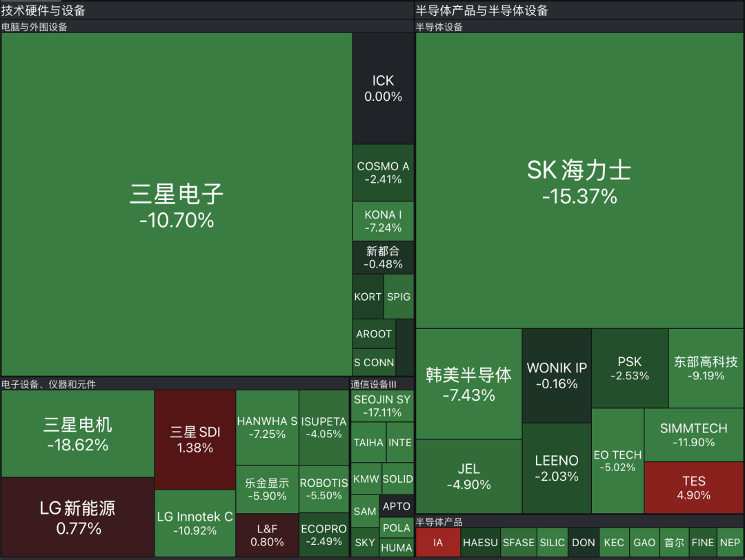 日股大跌1300点；韩国综指大跌9%，本月至今已累跌近20%！SK海力士暴跌15%，创纪录最大跌幅，三星电子跌逾10%丨日韩股市