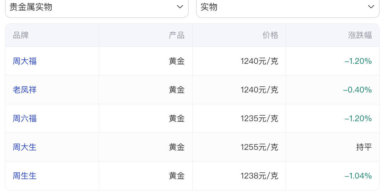 国际金价失守4100美元关口，国内金饰跟跌超10元/克