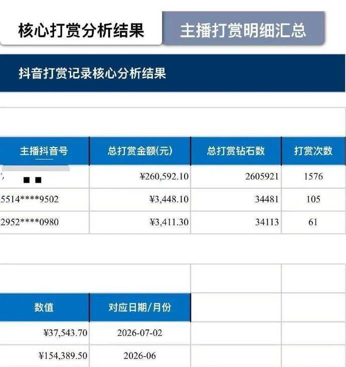 一家6口挤在出租屋，妻子打赏男主播近30万元，丈夫希望追回，律师解读：丈夫有权起诉