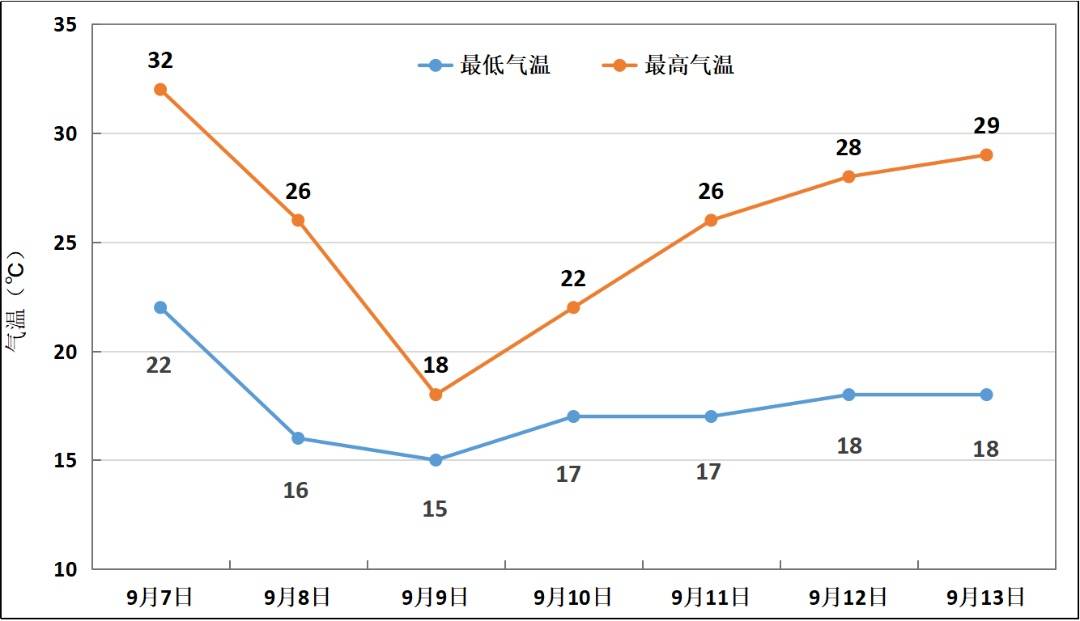 冷空气杀到郑州!气温狂跌12‑14℃,明后天注意防范降水及大风