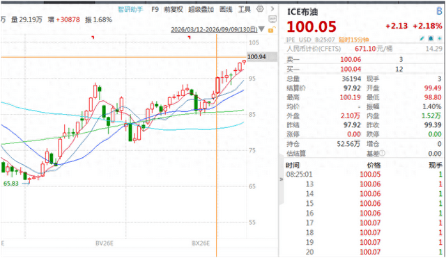 突破100美元/桶,国际油价飙升!中东,局势突变