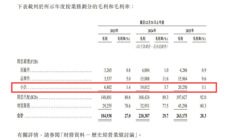 华为老兵离职创立“汽配界1688”，3年累亏14亿，IPO窗口期撞上还债日何解？