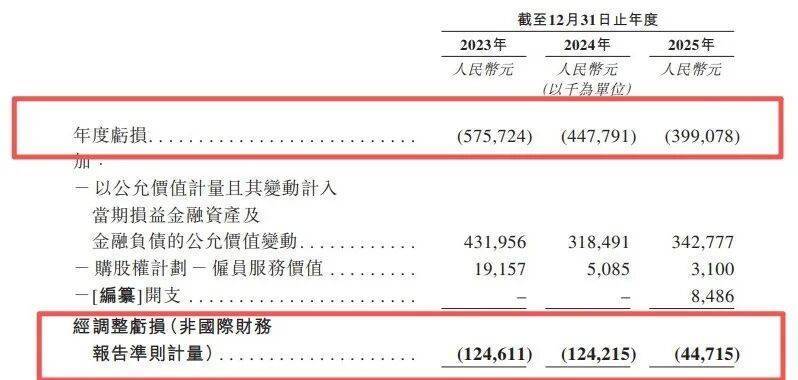 华为老兵离职创立“汽配界1688”，3年累亏14亿，IPO窗口期撞上还债日何解？