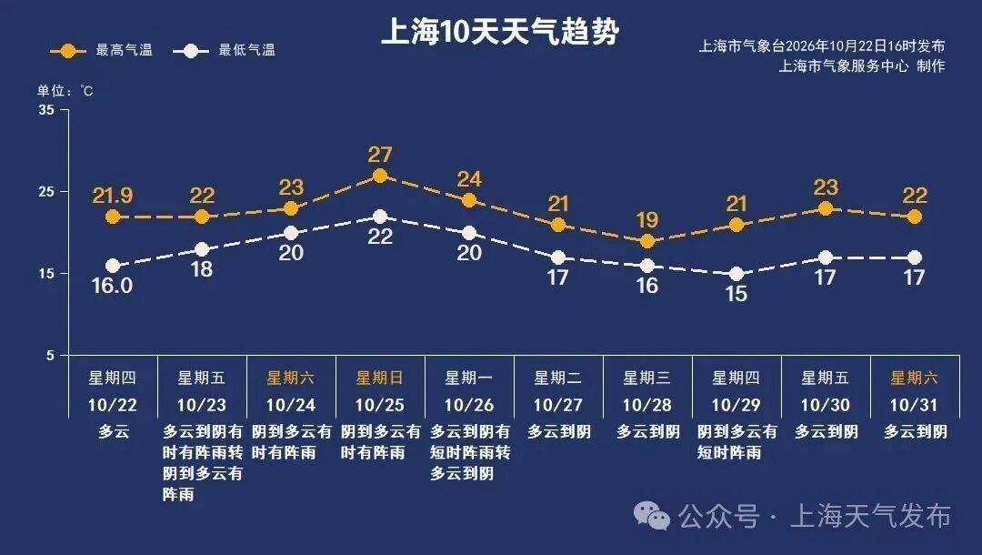 受台风“蔷琵”影响,上海将迎来集中风雨时段