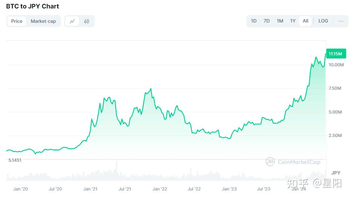 关于以太坊行情的信息